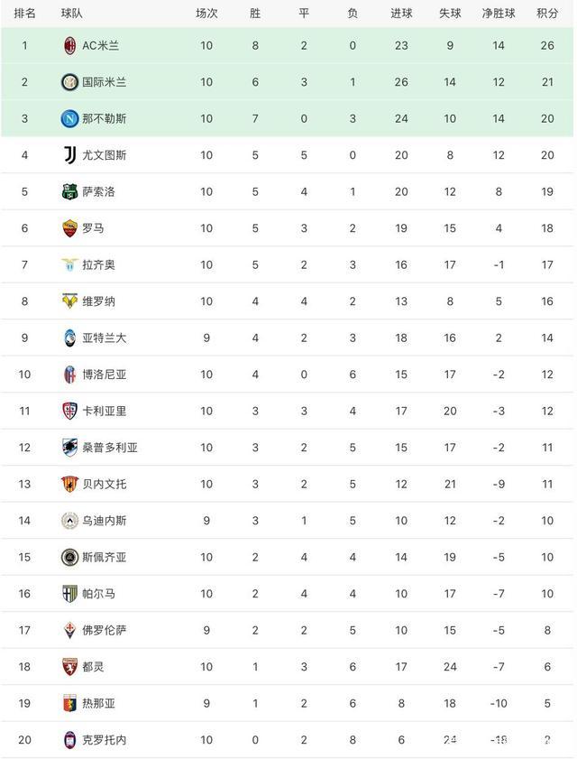 九游体育app下载-包含萨索洛主场胜利，稳固积分榜前十位置的词条