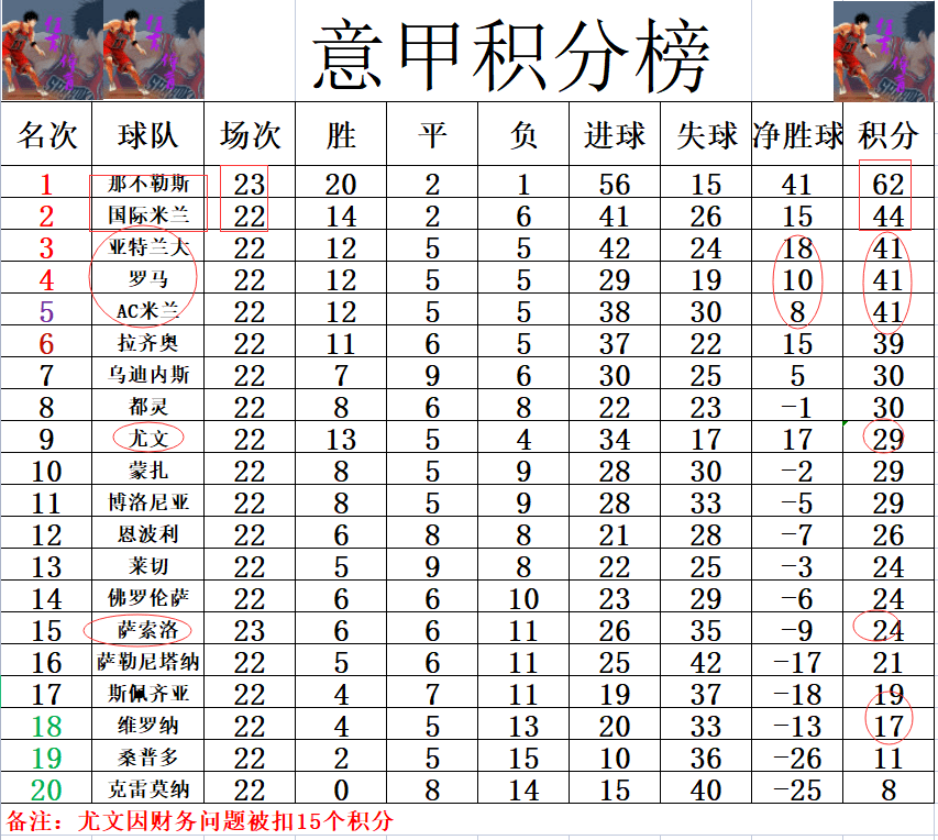 包含萨索洛主场胜利，稳固积分榜前十位置的词条
